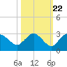 Naples tide chart for Saturday, October 22, 2022