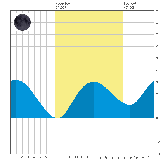 Naples tide chart for Tuesday, October 25, 2022