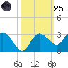 Naples tide chart for Tuesday, October 25, 2022