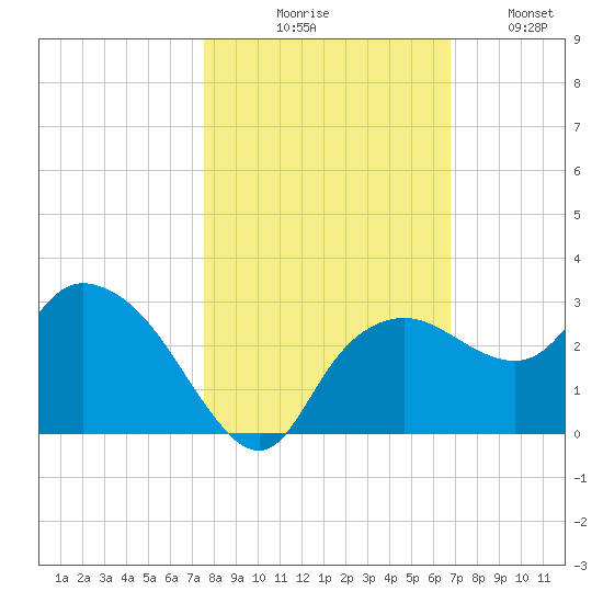 Naples tide chart for Friday, October 28, 2022