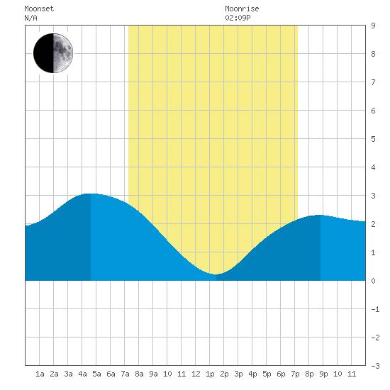 Naples tide chart for Sunday, October 2, 2022