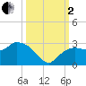 Naples tide chart for Sunday, October 2, 2022