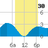 Naples tide chart for Sunday, October 30, 2022