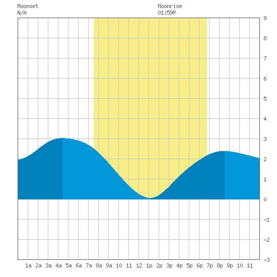 Naples tide chart for Monday, October 31, 2022