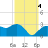 Naples tide chart for Tuesday, October 4, 2022