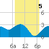 Naples tide chart for Wednesday, October 5, 2022