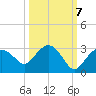 Naples tide chart for Friday, October 7, 2022