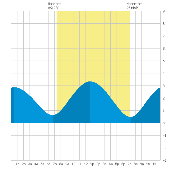 Naples tide chart for Saturday, October 8, 2022