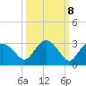 Naples tide chart for Saturday, October 8, 2022