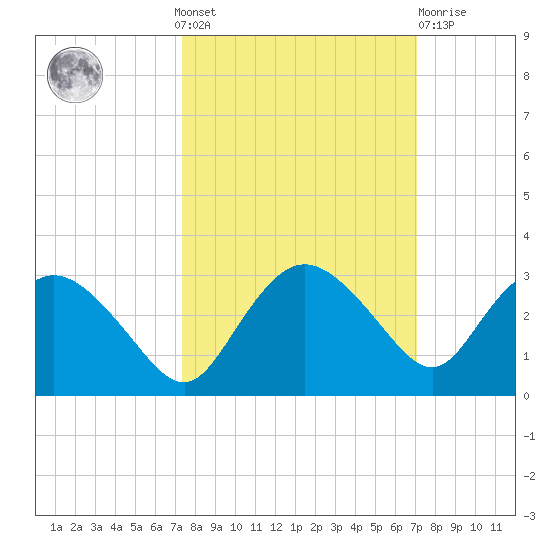 Naples tide chart for Sunday, October 9, 2022