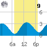 Naples tide chart for Sunday, October 9, 2022