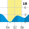 Naples tide chart for Thursday, November 10, 2022
