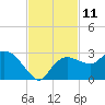 Naples tide chart for Friday, November 11, 2022