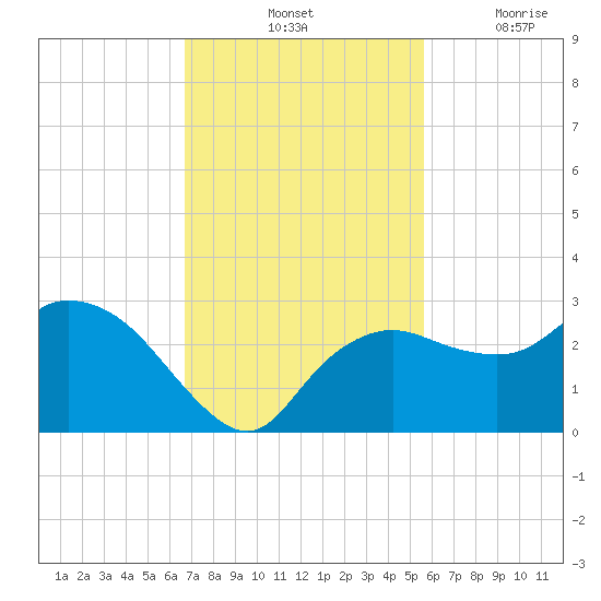 Naples tide chart for Saturday, November 12, 2022