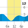 Naples tide chart for Saturday, November 12, 2022