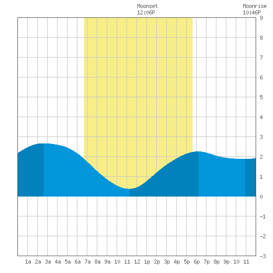 Naples tide chart for Monday, November 14, 2022