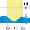 Naples tide chart for Monday, November 14, 2022