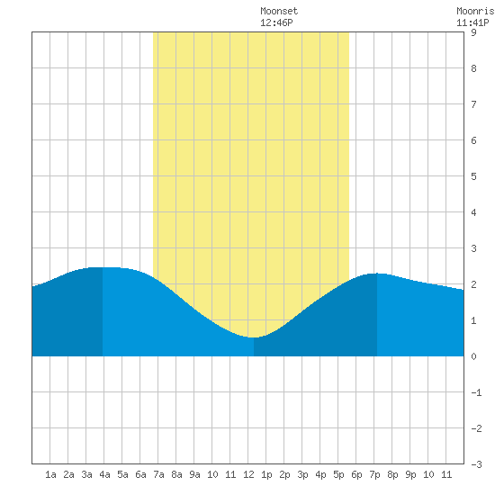 Naples tide chart for Tuesday, November 15, 2022