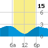 Naples tide chart for Tuesday, November 15, 2022