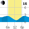 Naples tide chart for Wednesday, November 16, 2022