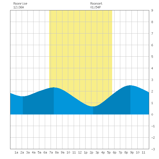 Naples tide chart for Thursday, November 17, 2022