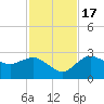 Naples tide chart for Thursday, November 17, 2022