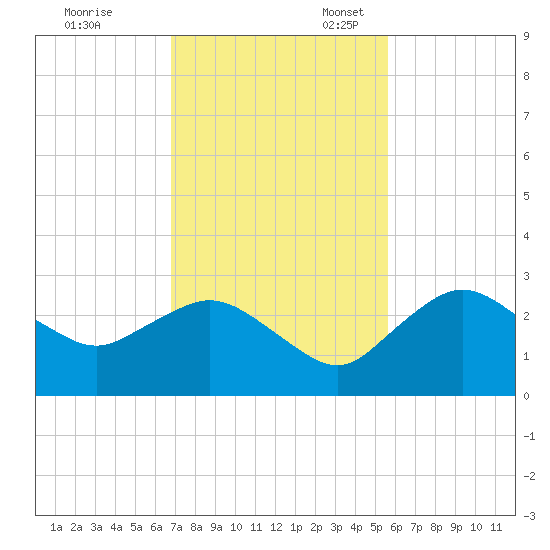 Naples tide chart for Friday, November 18, 2022