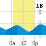 Naples tide chart for Friday, November 18, 2022