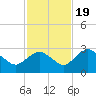 Naples tide chart for Saturday, November 19, 2022
