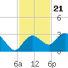Naples tide chart for Monday, November 21, 2022