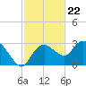 Naples tide chart for Tuesday, November 22, 2022