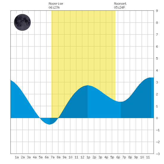 Naples tide chart for Wednesday, November 23, 2022