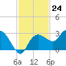 Naples tide chart for Thursday, November 24, 2022