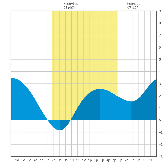 Naples tide chart for Friday, November 25, 2022