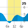 Naples tide chart for Friday, November 25, 2022