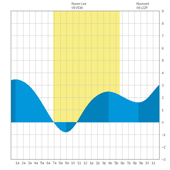 Naples tide chart for Saturday, November 26, 2022