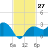 Naples tide chart for Sunday, November 27, 2022
