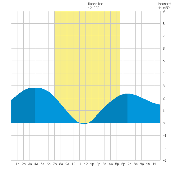 Naples tide chart for Tuesday, November 29, 2022