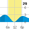Naples tide chart for Tuesday, November 29, 2022