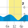 Naples tide chart for Wednesday, November 2, 2022