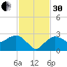 Naples tide chart for Wednesday, November 30, 2022