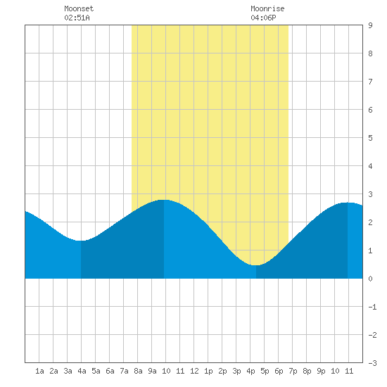 Naples tide chart for Thursday, November 3, 2022