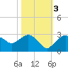 Naples tide chart for Thursday, November 3, 2022