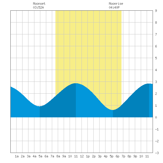 Naples tide chart for Friday, November 4, 2022