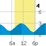 Naples tide chart for Friday, November 4, 2022
