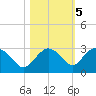 Naples tide chart for Saturday, November 5, 2022