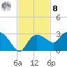 Naples tide chart for Tuesday, November 8, 2022