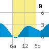 Naples tide chart for Wednesday, November 9, 2022