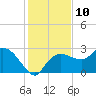Naples tide chart for Saturday, December 10, 2022