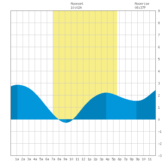 Naples tide chart for Sunday, December 11, 2022